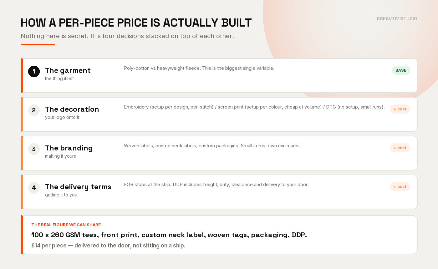 How the per-piece price of a corporate merchandise order is built: the garment, the decoration, the branding elements and the delivery terms, stacked one on top of the other.