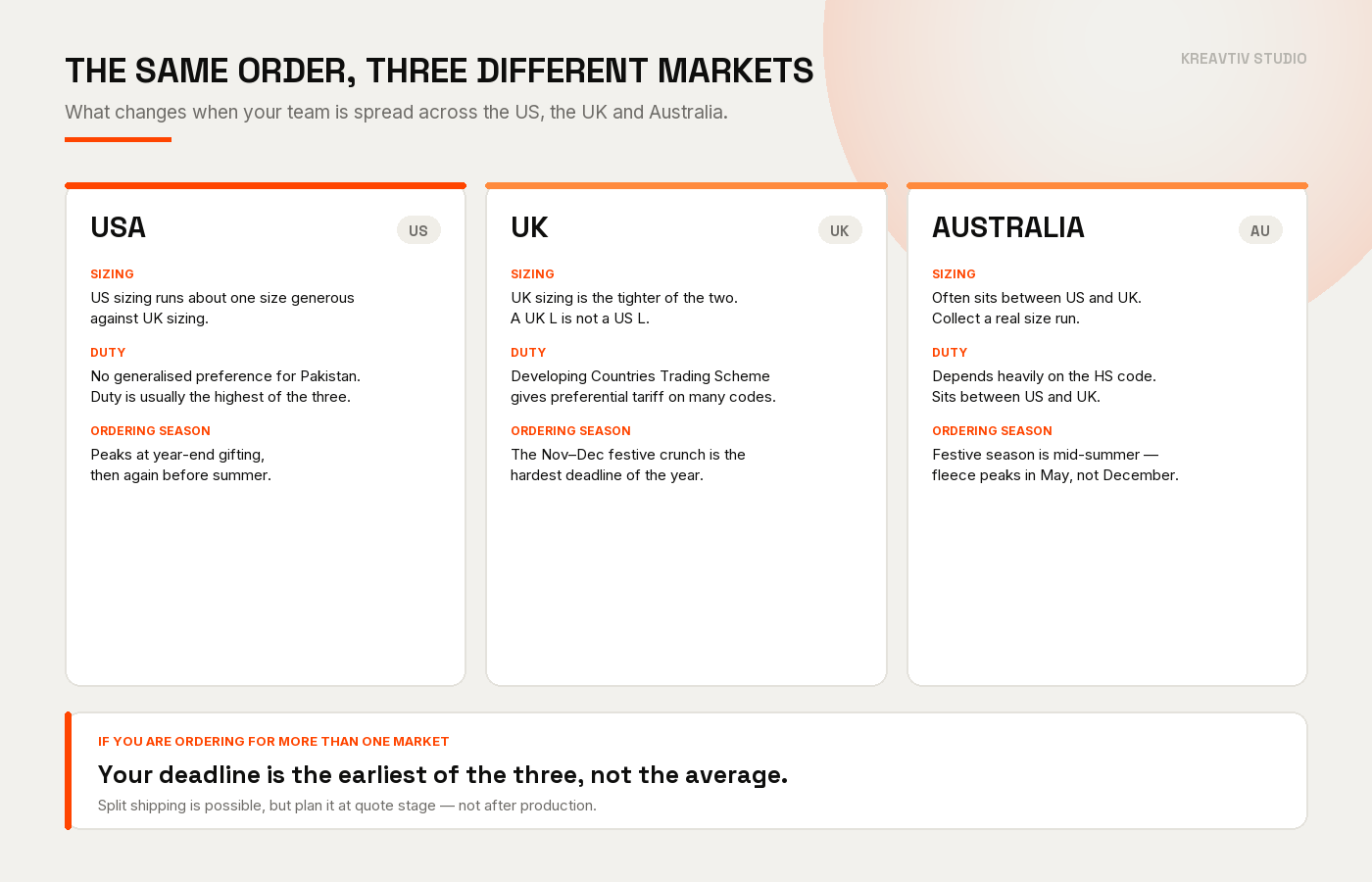 How corporate merchandise orders differ across the United States, the United Kingdom and Australia: sizing, import duty and the buying season in each market.