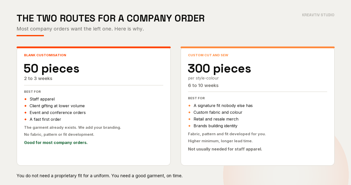 The two company ordering routes compared: blank customisation from 50 pieces in 2 to 3 weeks, and custom cut and sew from 300 pieces per style-colour in 6 to 10 weeks.