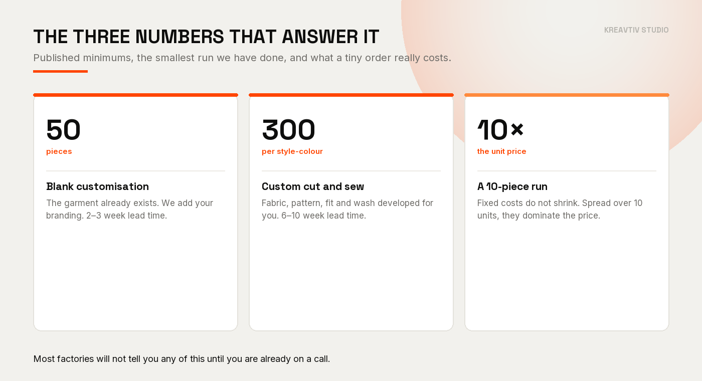 Three numbers that answer the minimum order quantity question: 50 pieces for blank customisation, 300 per style-colour for custom cut and sew, and roughly ten times the unit price for a ten-piece run.