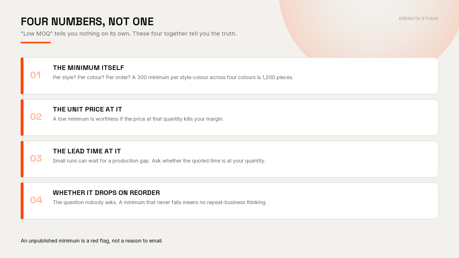 The four numbers that define a low MOQ clothing manufacturer: the minimum itself, the unit price at it, the lead time at it, and whether it drops on reorder.